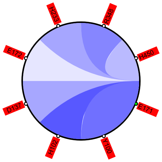 χ2 based inter-residue relationships centered on E171